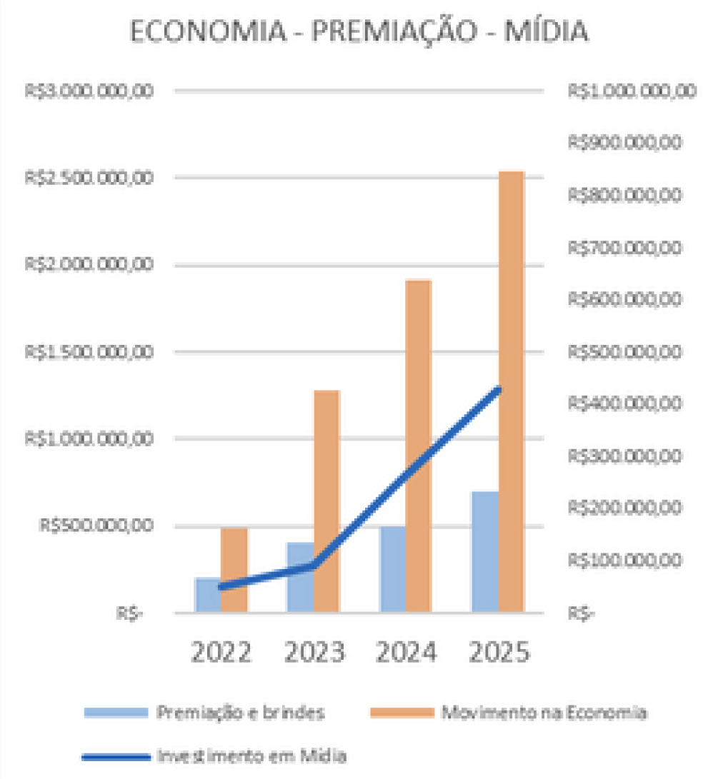 Gráfico de Economia e Mídia