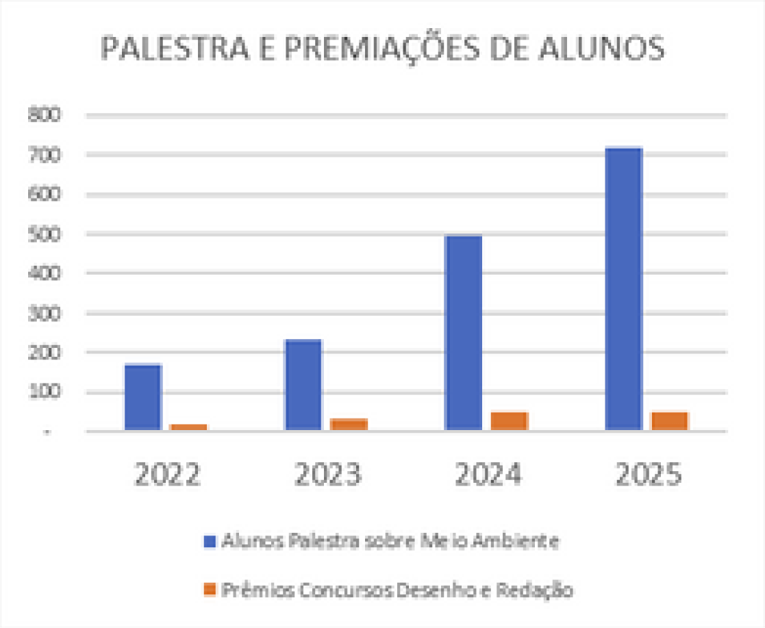 Gráfico Palestras