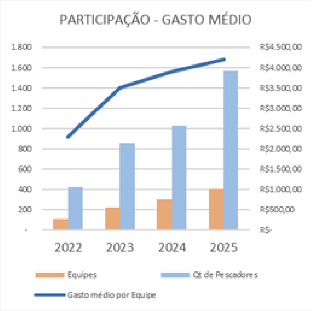 Gráfico de Participação e Gasto Médio
